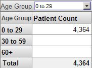 The same pivot table filtered so that only the rows for 0 to 29 and Total are filled. The other rows are present, but blank.