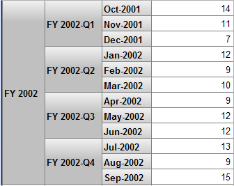 A pivot table with time level based on Year, with a child level based on QuarterYear, and a lower level based on MonthYear.