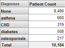 A pivot table with Diagnoses in the rows (None, asthma, CHD, diabetes, and osteoporosis) and a column for Patient Count.