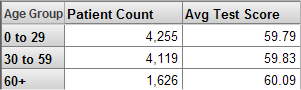 A pivot table with Age Groups in the rows (0 to 29, 30 to 59, and 60+) and columns for Patient Count and Average Test Score.
