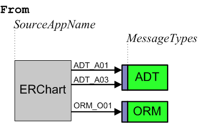 Convention of using From and camel case as well as the message type in business service names
