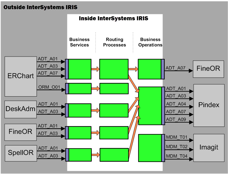 Schematic showing messages of different sources and types routed through separate routing business processes