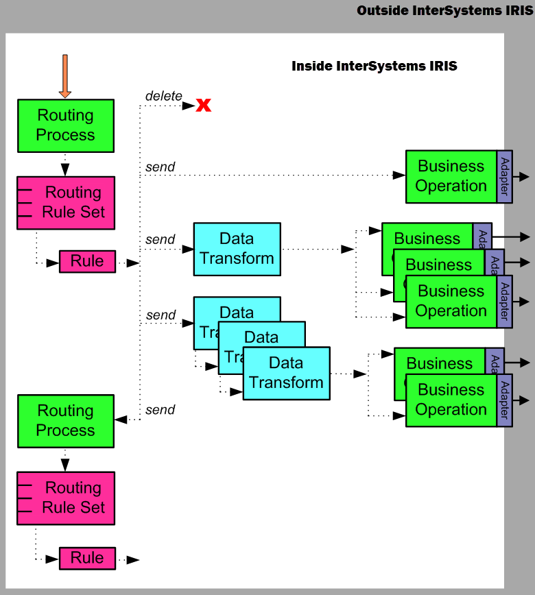 Diagram of a message entering a routing business process, invoking a rule set, and being sent to various business operations