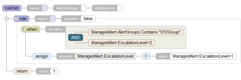 A ruleset containing one rule, which in turn contains one when clause resulting in an assign action