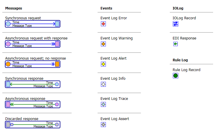 Visual Trace legend, which shows the various indicators for messages, events, and IO events