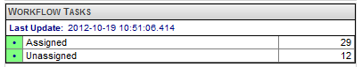 Table titled Workflow Tasks showing the number of assigned and unassigned tasks