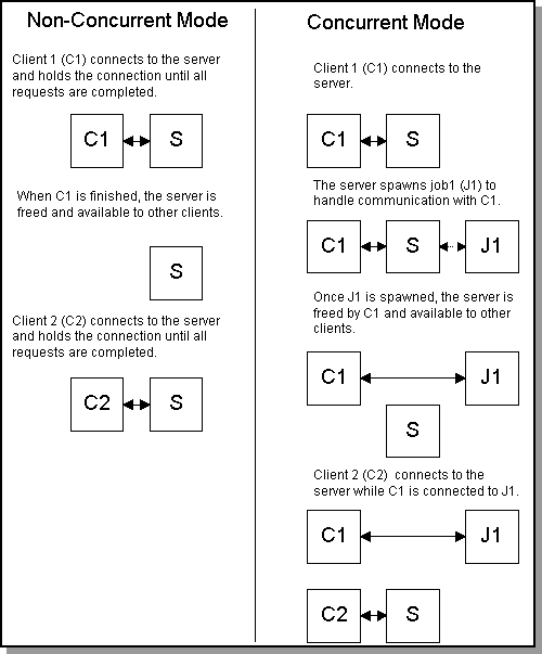 Non-concurrent: client/server one at a time. Concurrent: client/server, server spawns job, client frees server, job runs.