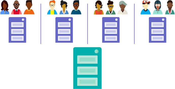 Multiple groups of users work on separate nodes, all of which are connected to the data server
