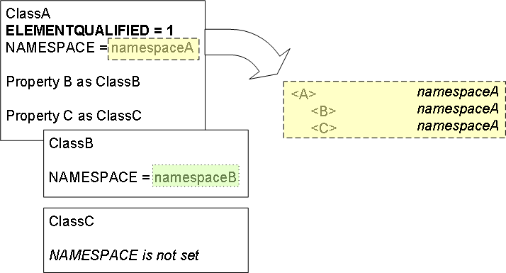 ClassA defines its own namespace and has ELEMENTQUALIFIED set to 1. All the children of ClassA share its namespace.