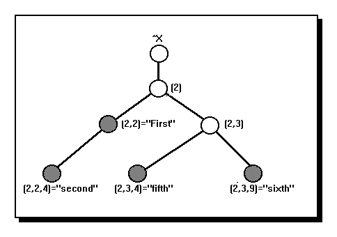 ^X tree structure: ^X has its prior nodes: (2), (2,2), (2,2,3) and merged nodes from ^Y tree: (2,3), (2,3,4), (2,3,9)