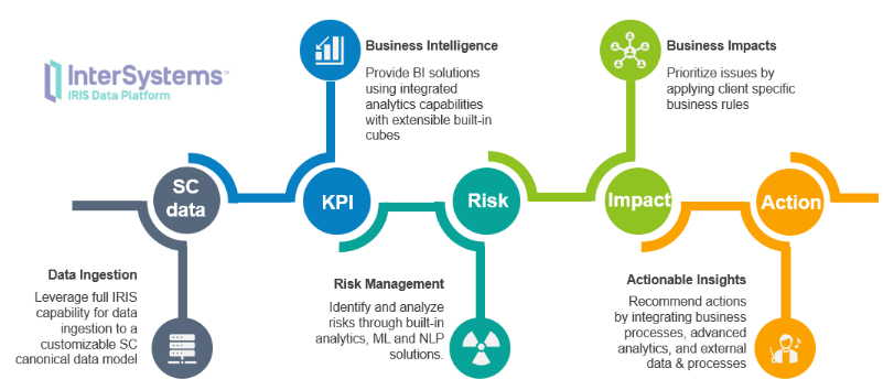 shows flow from data ingestion to actionable insights
