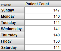 行には曜日、列には Patient Count が含まれるピボット・テーブル。