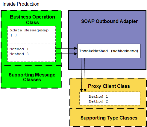 オペレーションが SOAP 送信アダプタ内の InvokeMethod を呼び出し、そのメソッドがプロキシ・クラスを使用して、指定のメソッドを呼び出します。これは、サポートされているタイプでのみ生じます。