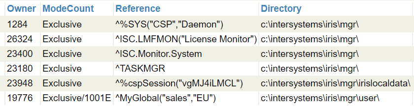 単一のロック ^MyGlobal(sales,EU) を表示するロック・テーブル。