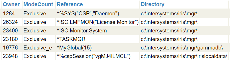 ^MyGlobal(15) の [ディレクトリ] 列がパス c:\intersystems\iris\mgr\gammadb を示しているロック･テーブル。