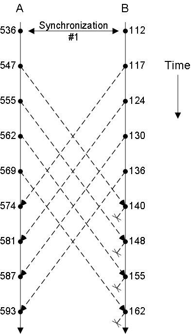 データベース B からの 4 つのトランザクションがデータベース A に適用されたことを示す、更新されたタイムライン。