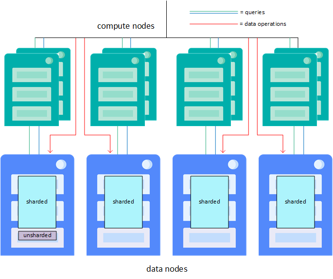 クラスタ内で、データの操作を個別に処理する 4 つのデータ・ノードのクエリ・トラフィックを、8 つの計算ノードが管理しています