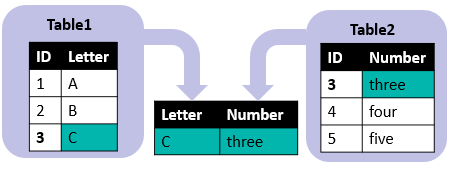 左 : Table1 - ID : 1-2-3、Letter : A-B-C。(右) 右 : Table2 - ID : 3-4-5、Number : 3-4-5。中央 : INNER JOIN - Letter : C、Number : 3