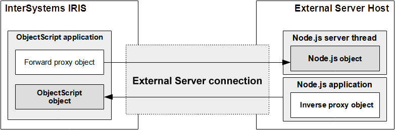 External Server gateway connecting an ObjectScript application in InterSystems IRIS with a Node.js application