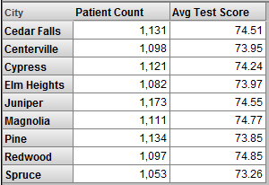 rows show data grouped by cities