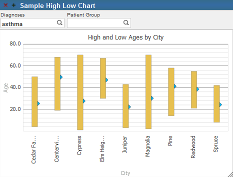 The same graph as above, but with a triangle symbol indicating the average.