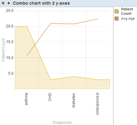 This chart contains two lines. One shows the number of patients with certain diagnoses, and the other shows average age.
