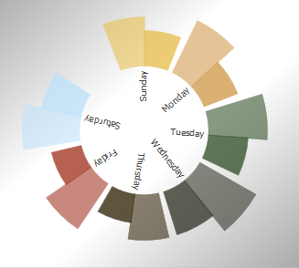 This swirl chart is the same as the previous one, but with two wedges for each weekday. The new wedge shows Allergy Count.