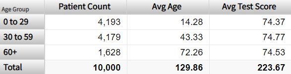 generated description: all member demo age groups w total