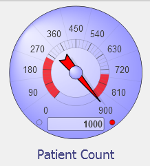 A dial-shaped speedometer, with the needle pointing to 900 (the maximum) and a box at the bottom showing a value of 1000.