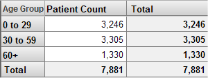 A pivot table with Age Groups in the rows and a column for Patient Count, filtered for patients with 10 or more encounters.