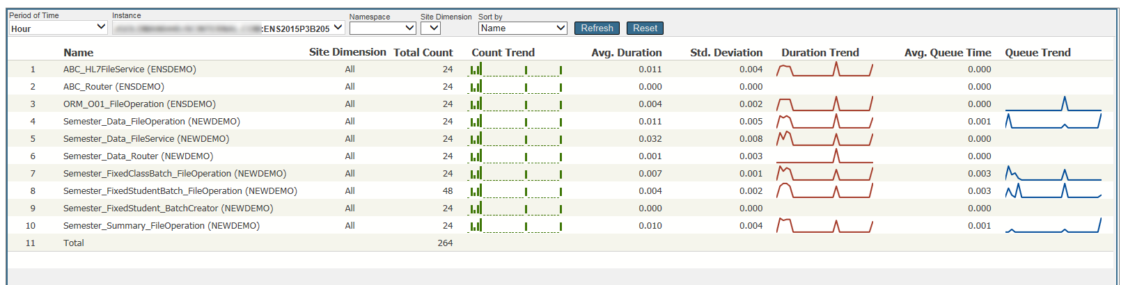 Activity Dashboard displaying the activity volume and duration of 10 productions