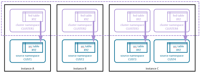 Source tables project data into a federated table