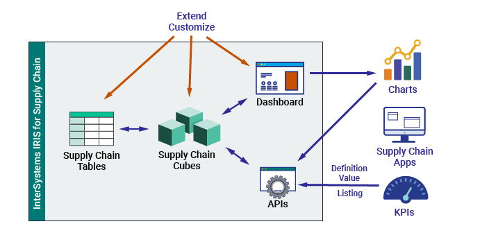 you can customize tables, cubes, KPIs, and dashboards