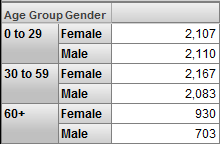 Gender level as inner grouping of rows, and Age Group level as outer grouping of rows
