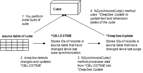 1. Perform initial build of cube, 2. ^OBJ.DSTIME updated, 3. Data moved to ^DeepSee.Update, 3. Cube tables updated.