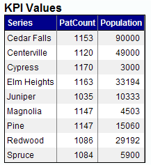 A KPI result set, where each series represents a city and the properties are Patient Count and Population.