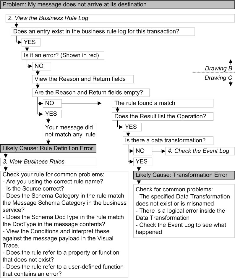 Flow chart showing rule definition errors and transformation errors as likely causes for messages not arriving