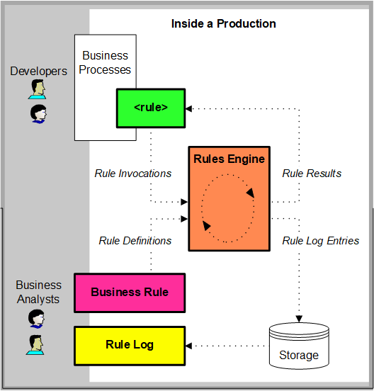 Diagram showing that developers can access the rule engine programmatically and business analysts can access it from the Mana