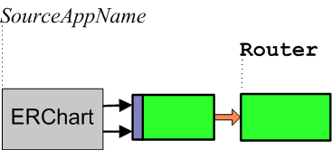 Convention of appending Router to the end of the routing process name and using camel case
