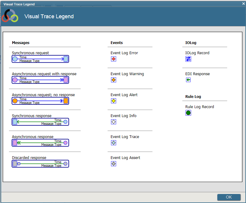 Visual Trace legend, which shows the various indicators for messages, events, and IO events