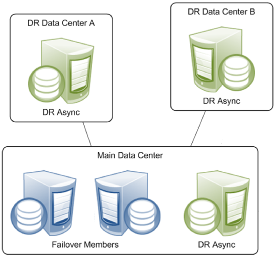 Main data center houses failover members plus DR async, two other data centers house one DR async each