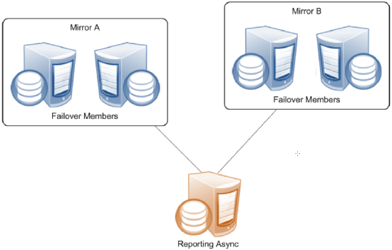 A single reporting async is connected to failover pairs in both Mirror A and Mirror B