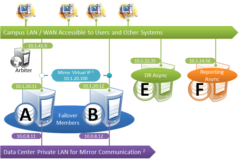 Failover pair are on a private LAN for mirror communication, with a campus network for asyncs and external connections