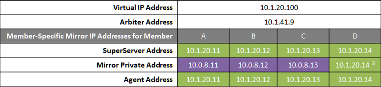 Table shows mirror VIP address and arbiter address plus Superserver, Mirror Private, and Agent addresses for mirror members