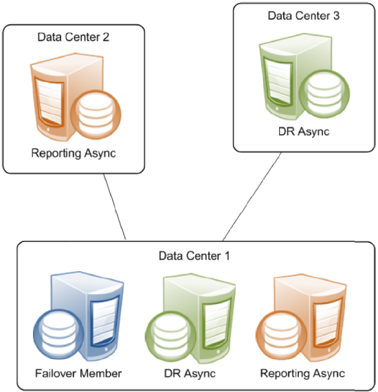 Data center 1 contains a single failover member and two asyncs, while data centers 2 and 3 each contain an additional async.