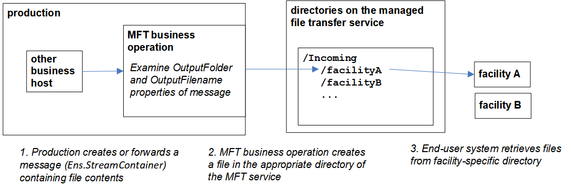 An MFT business operation creates a file in a directory of the MFT service so an external system can access it