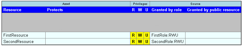 FirstRole grants read, write, and use on FirstResource; SecondRole grants read, write, and use on SecondResource.