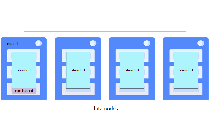 Four data nodes hold equal amounts of sharded data, but only the leftmost holds nonsharded data